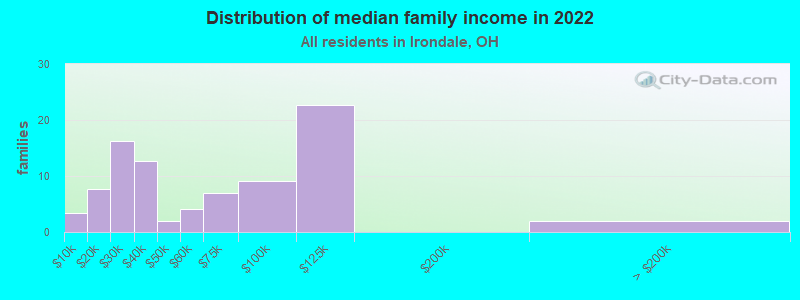 Distribution of median family income in 2022