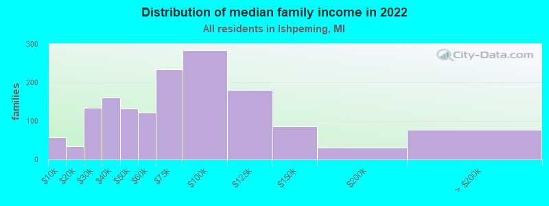 Distribution of median family income in 2022