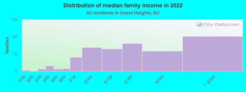 Distribution of median family income in 2022