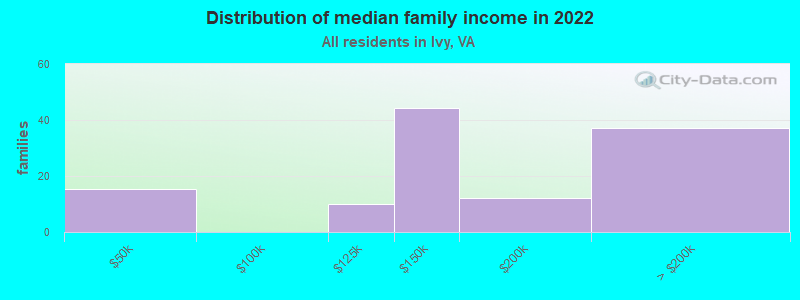 Distribution of median family income in 2022