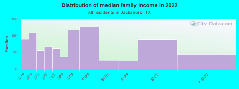 Distribution of median family income in 2022