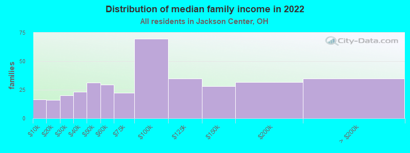 Distribution of median family income in 2022