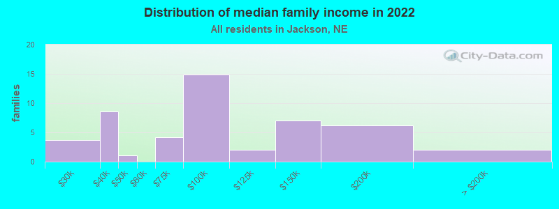 Distribution of median family income in 2022