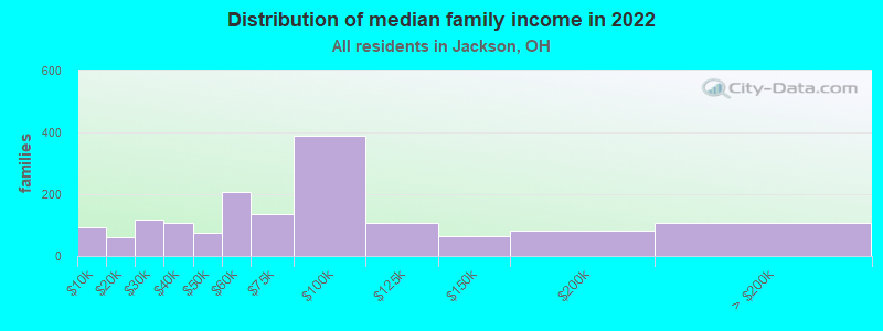 Distribution of median family income in 2022