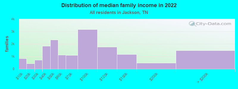 Distribution of median family income in 2022