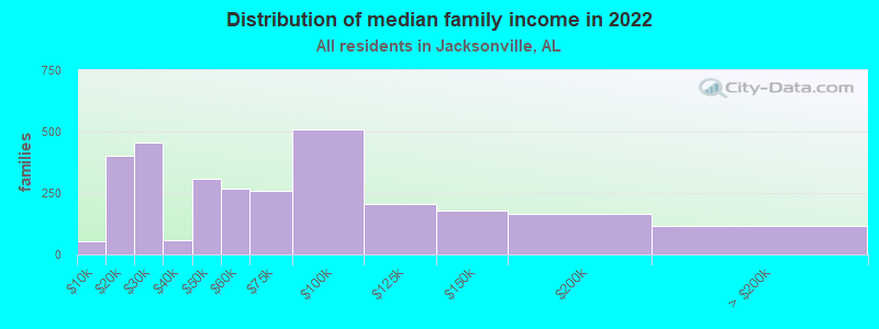 Distribution of median family income in 2022