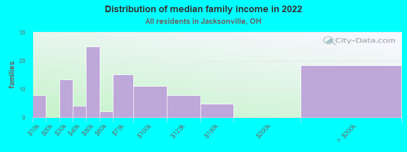 Distribution of median family income in 2022