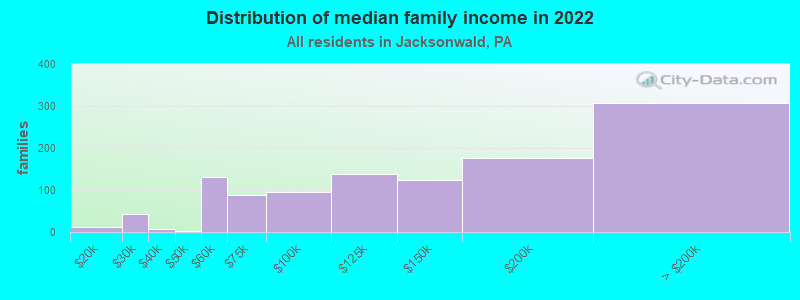 Distribution of median family income in 2022