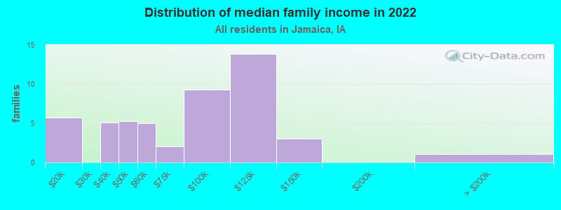 Distribution of median family income in 2022