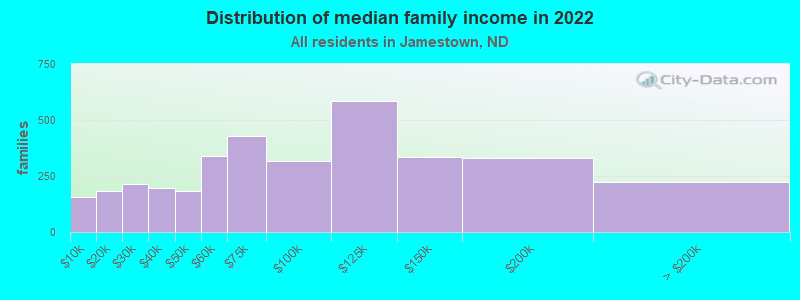 Distribution of median family income in 2022