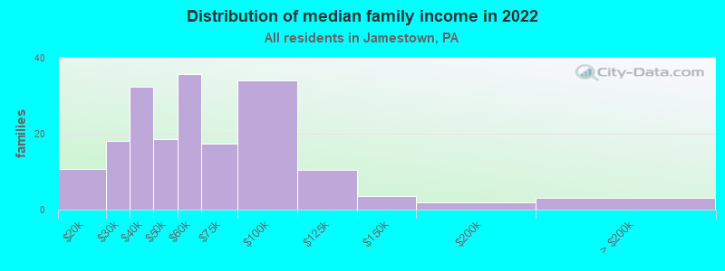 Distribution of median family income in 2022