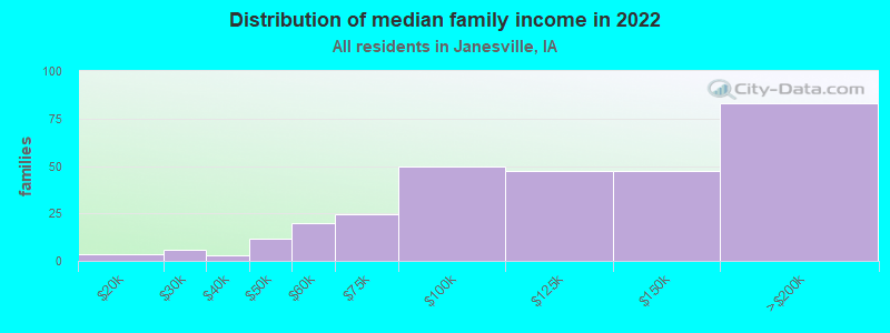 Distribution of median family income in 2022