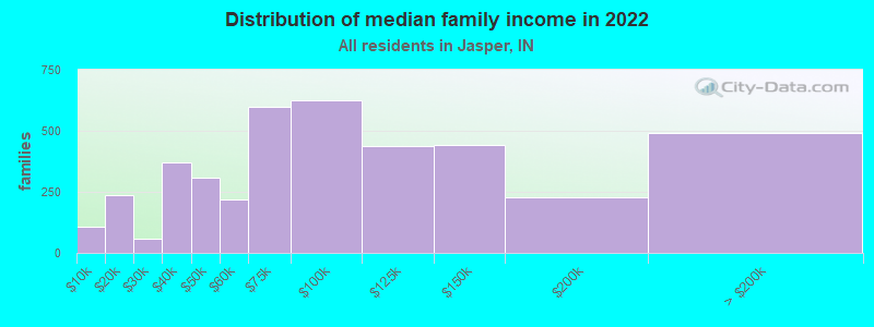 Distribution of median family income in 2022