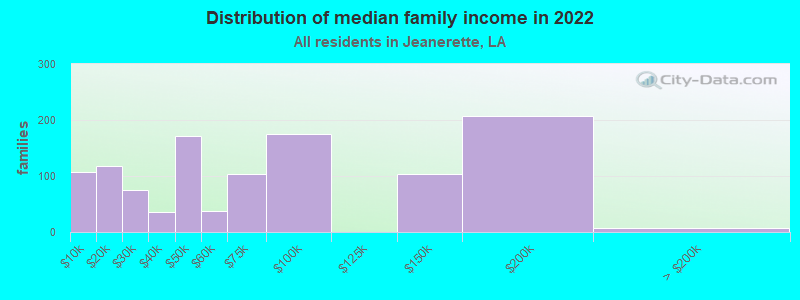 Distribution of median family income in 2022