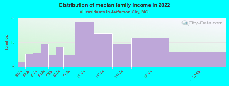 Distribution of median family income in 2022