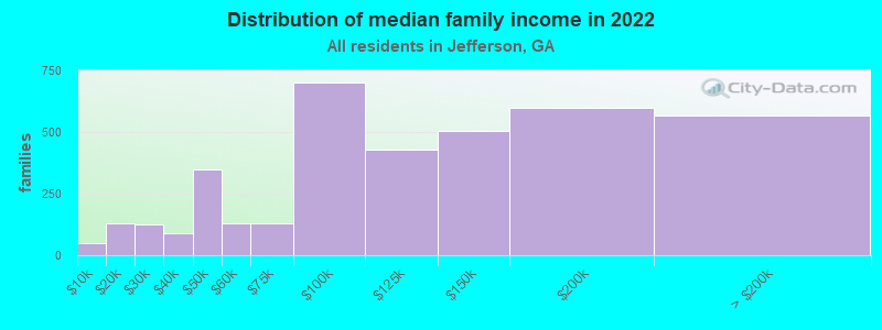 Distribution of median family income in 2022