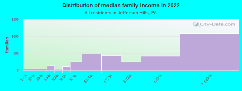 Distribution of median family income in 2022