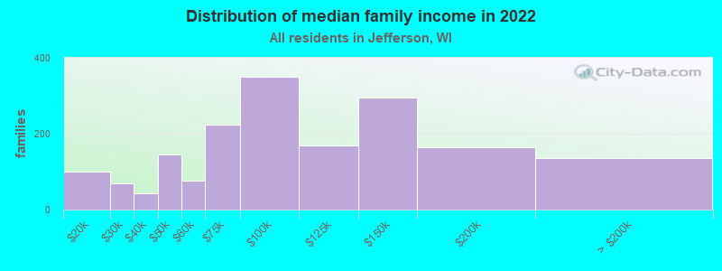 Distribution of median family income in 2022