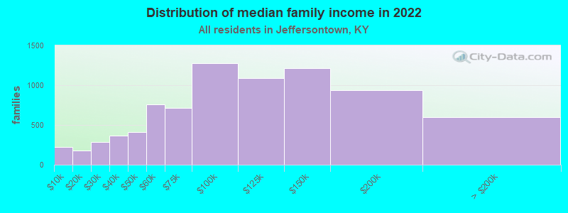 Distribution of median family income in 2022