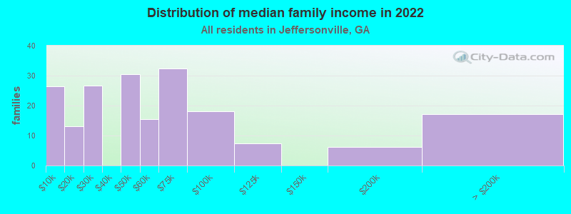 Distribution of median family income in 2022