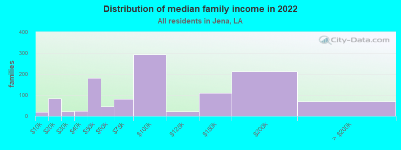 Distribution of median family income in 2022