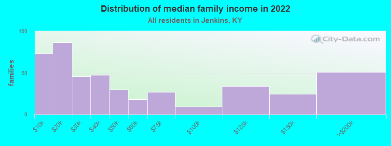 Distribution of median family income in 2022