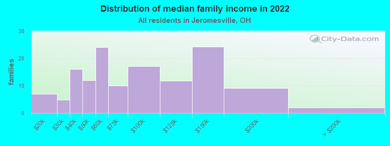 Distribution of median family income in 2022