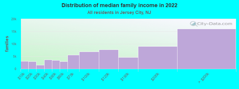 Distribution of median family income in 2022