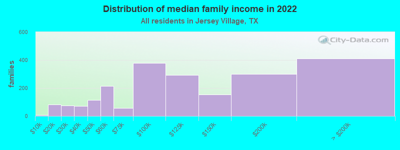 Distribution of median family income in 2022