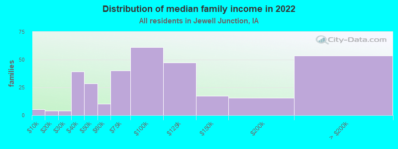 Distribution of median family income in 2022