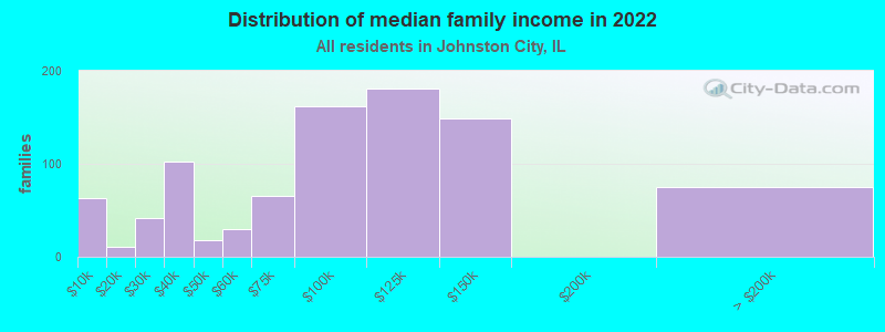 Distribution of median family income in 2022