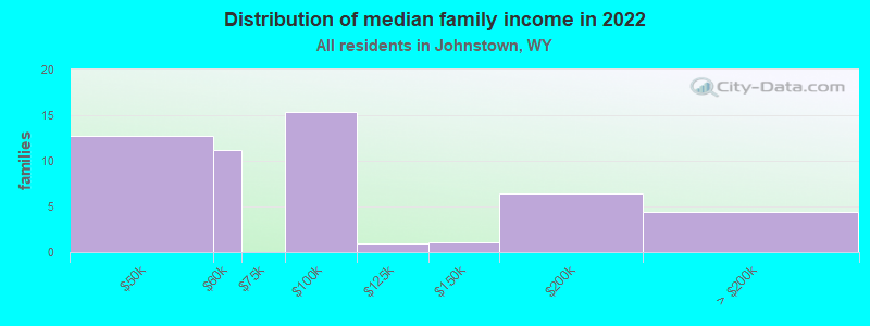 Distribution of median family income in 2022