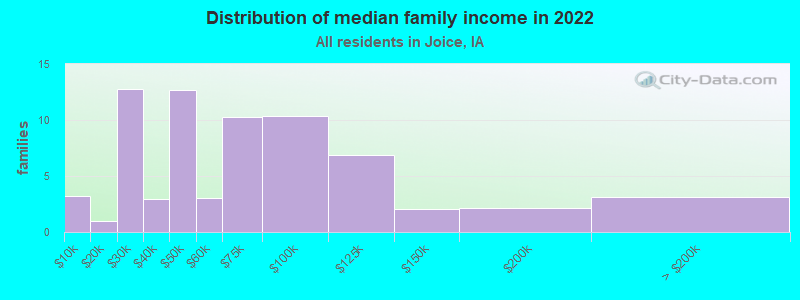 Distribution of median family income in 2022