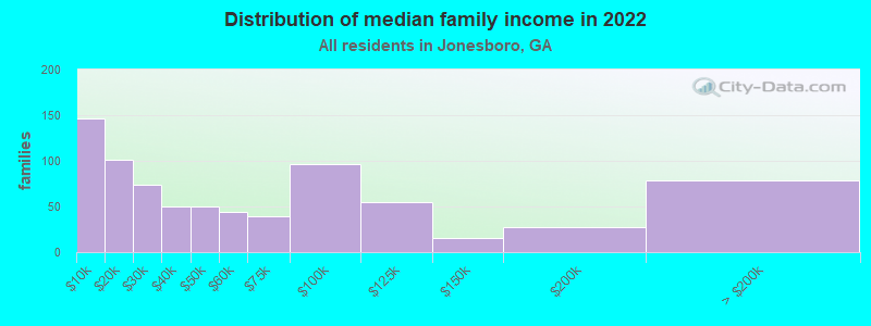 Distribution of median family income in 2022