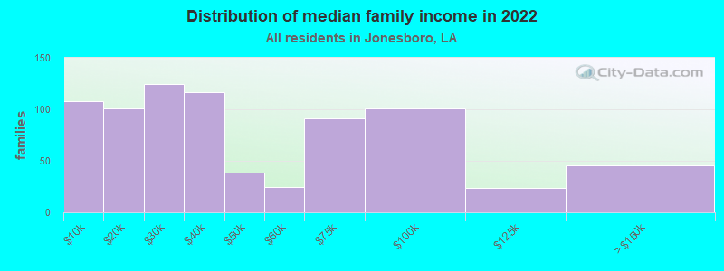 Distribution of median family income in 2022