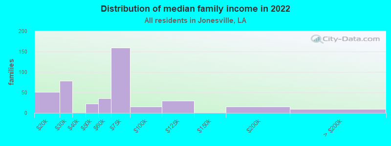 Distribution of median family income in 2022