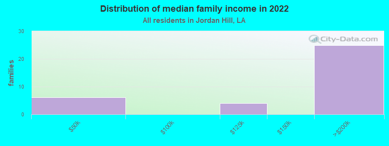 Distribution of median family income in 2022