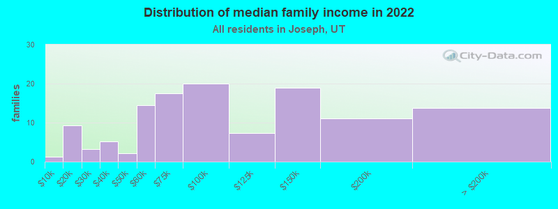 Distribution of median family income in 2022