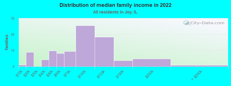 Distribution of median family income in 2022