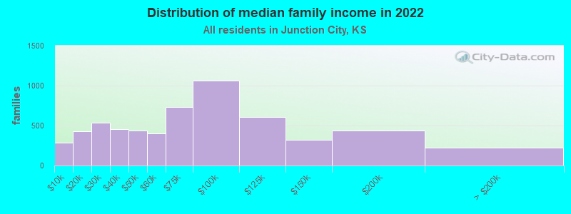 Distribution of median family income in 2022