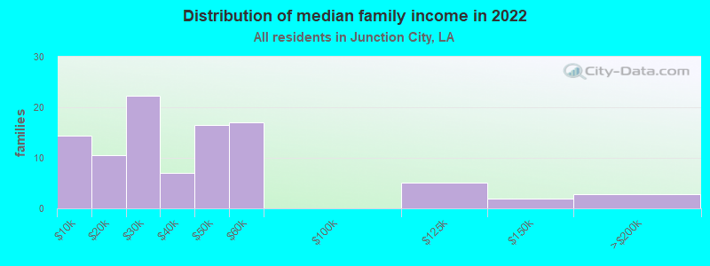 Distribution of median family income in 2022