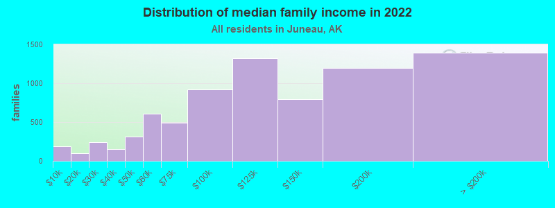 Distribution of median family income in 2022