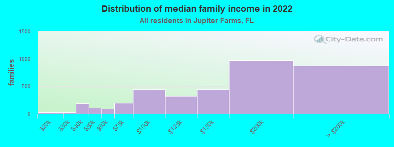 Distribution of median family income in 2022