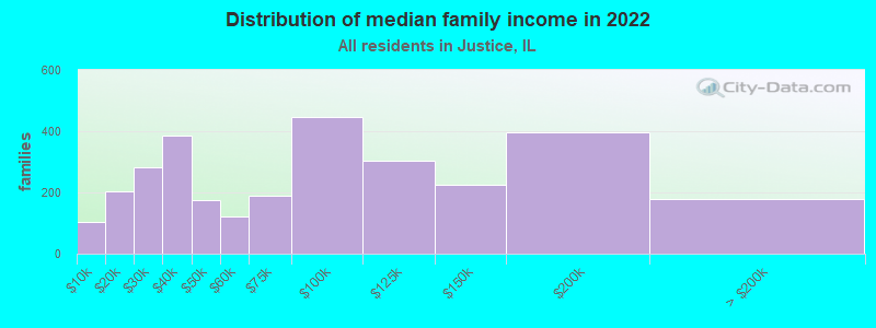 Distribution of median family income in 2022