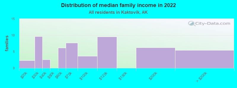 Distribution of median family income in 2022