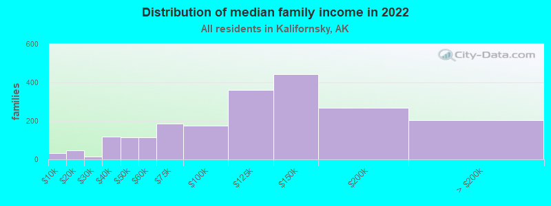 Distribution of median family income in 2022