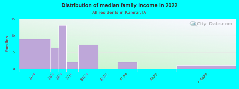 Distribution of median family income in 2022