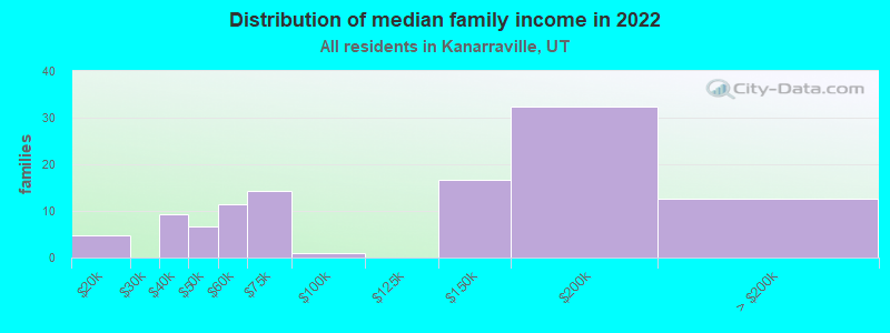 Distribution of median family income in 2022