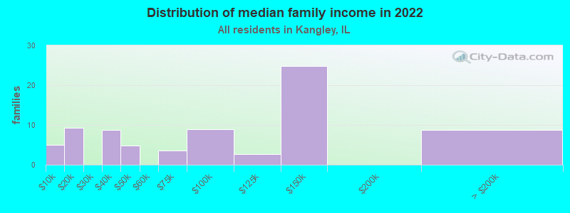 Distribution of median family income in 2022