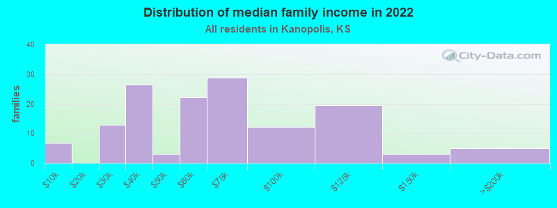 Distribution of median family income in 2022